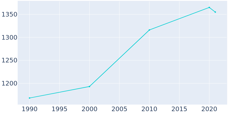 Population Graph For Black Creek, 1990 - 2022