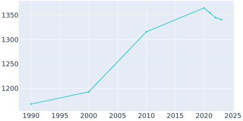 Population Graph For Black Creek, 1990 - 2022