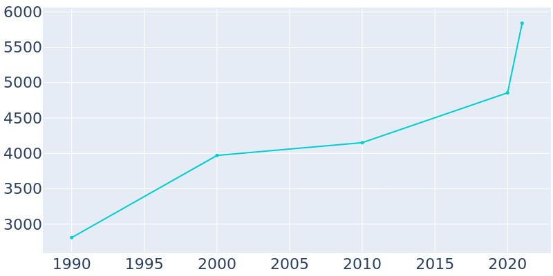 Population Graph For Black Diamond, 1990 - 2022
