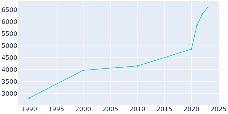 Population Graph For Black Diamond, 1990 - 2022