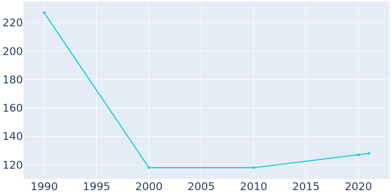 Population Graph For Black Hawk, 1990 - 2022