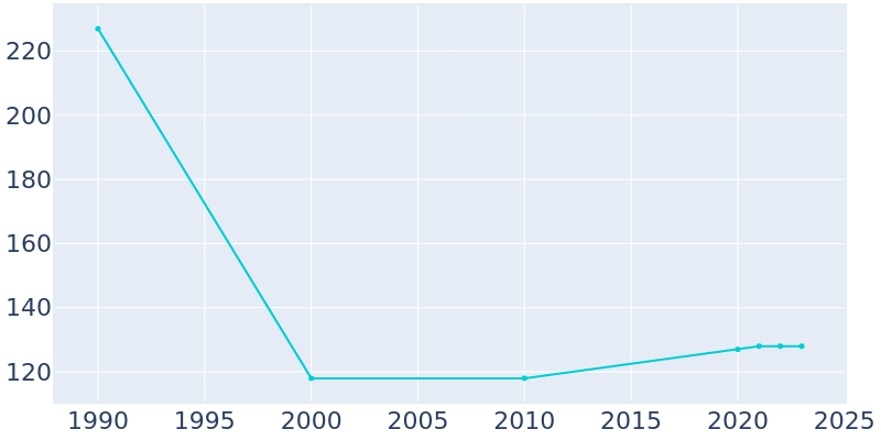 Population Graph For Black Hawk, 1990 - 2022