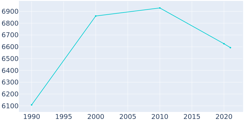 Population Graph For Black Jack, 1990 - 2022