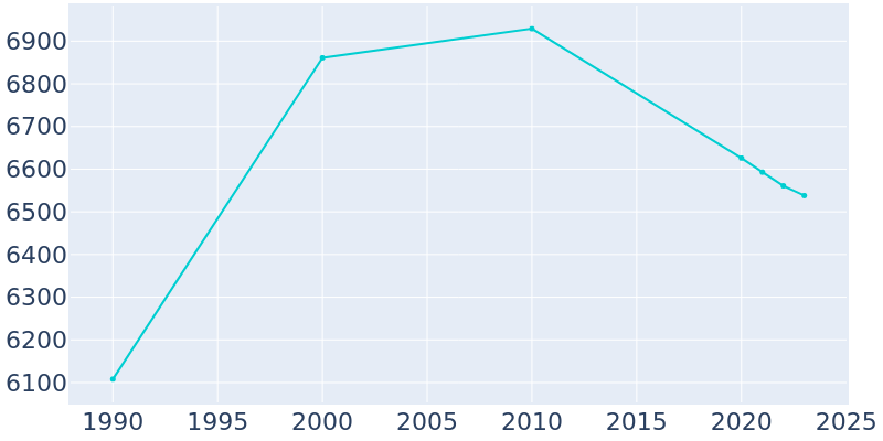 Population Graph For Black Jack, 1990 - 2022