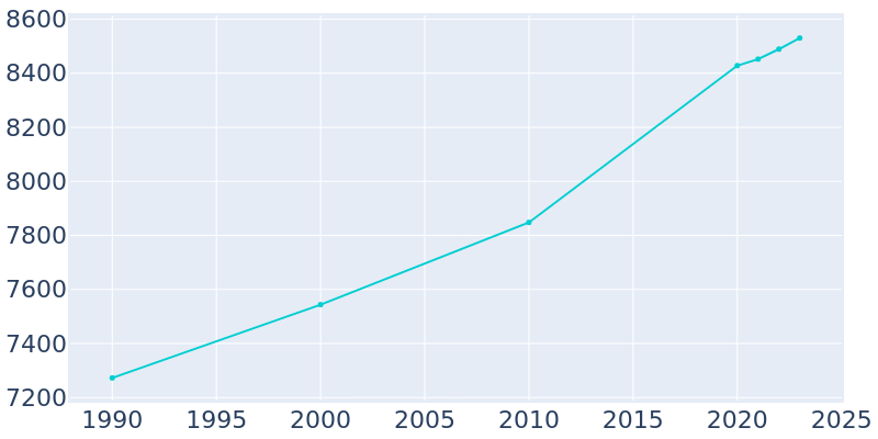 Population Graph For Black Mountain, 1990 - 2022