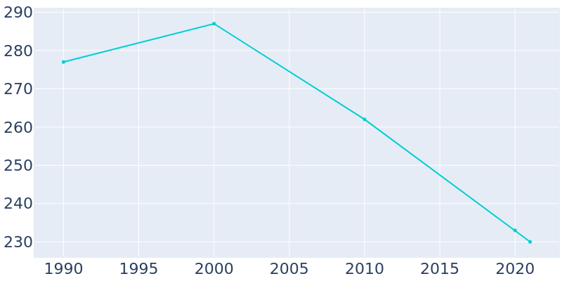Population Graph For Black Oak, 1990 - 2022