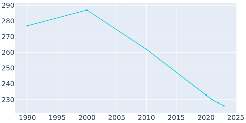 Population Graph For Black Oak, 1990 - 2022