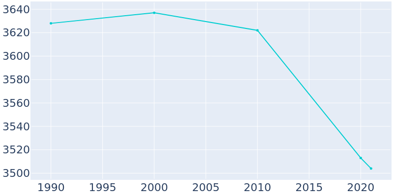 Population Graph For Black River Falls, 1990 - 2022