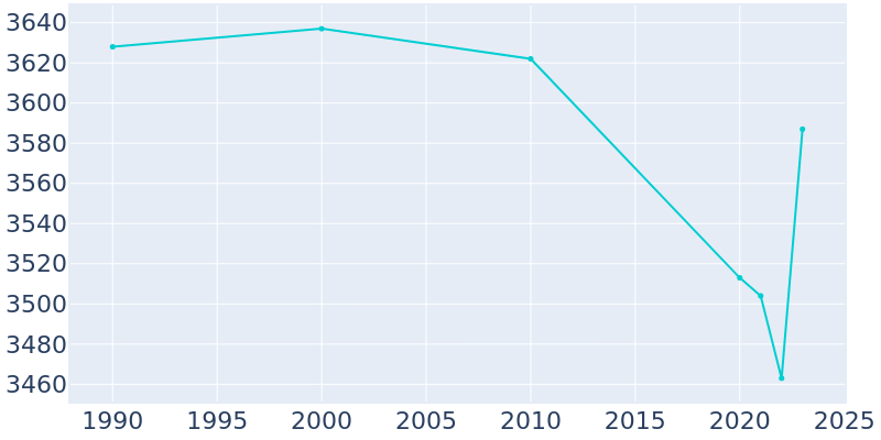 Population Graph For Black River Falls, 1990 - 2022