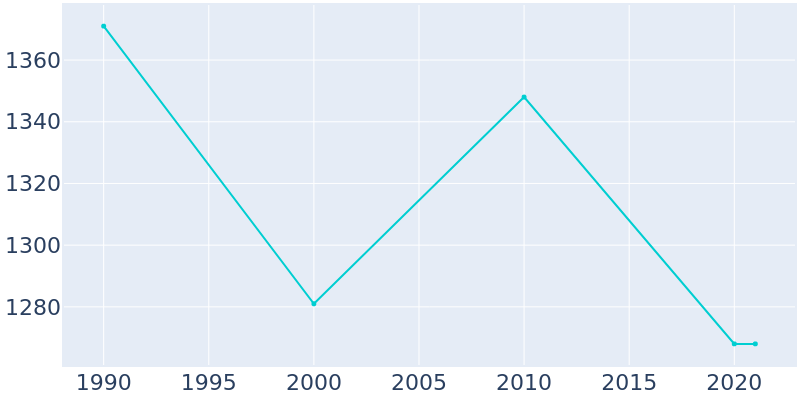 Population Graph For Black River, 1990 - 2022
