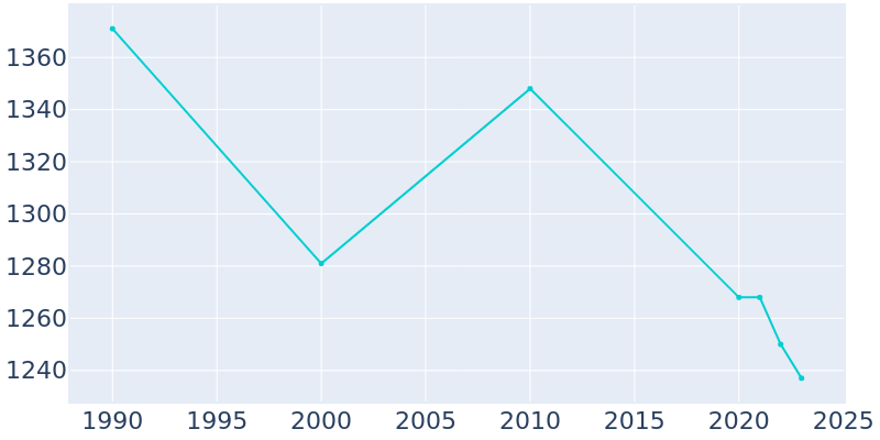 Population Graph For Black River, 1990 - 2022