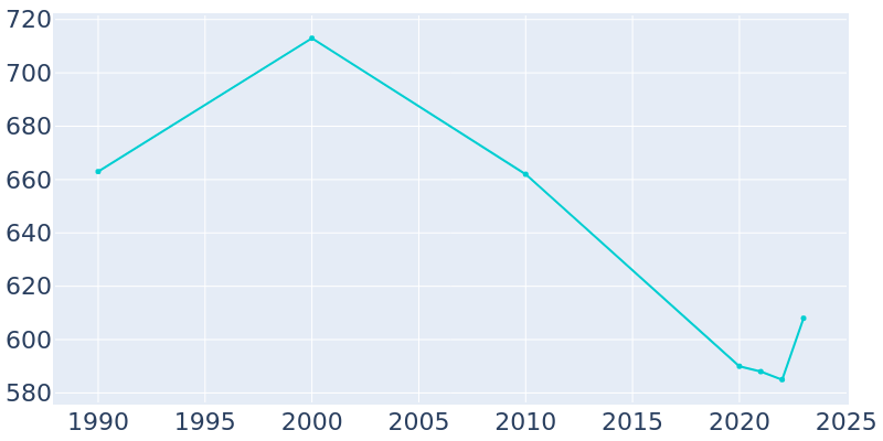 Population Graph For Black Rock, 1990 - 2022