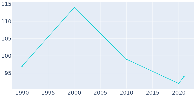 Population Graph For Black Springs, 1990 - 2022