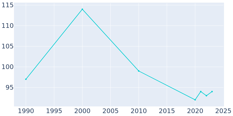 Population Graph For Black Springs, 1990 - 2022