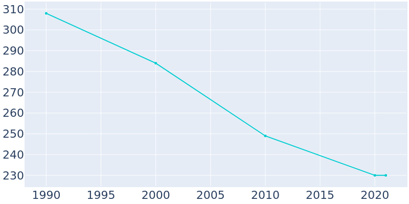 Population Graph For Blackburn, 1990 - 2022