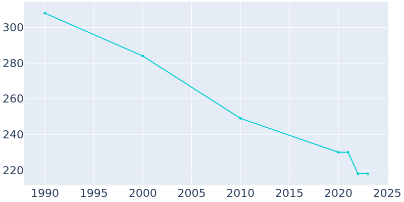 Population Graph For Blackburn, 1990 - 2022