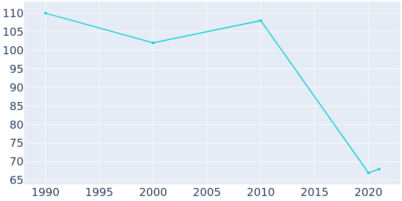 Population Graph For Blackburn, 1990 - 2022
