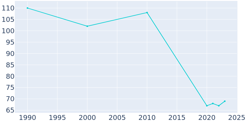 Population Graph For Blackburn, 1990 - 2022