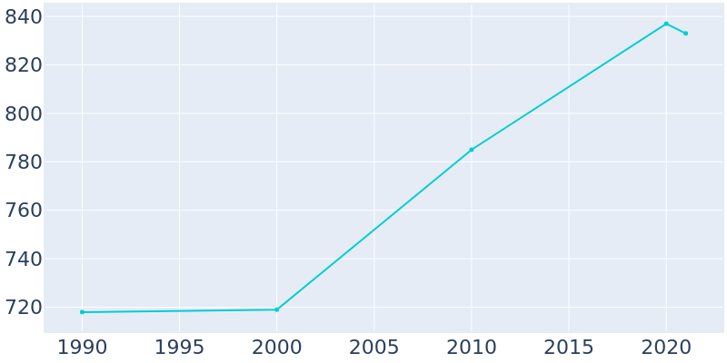Population Graph For Blackduck, 1990 - 2022