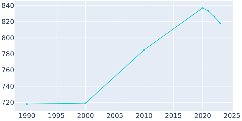 Population Graph For Blackduck, 1990 - 2022