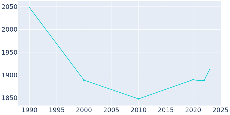 Population Graph For Blacksburg, 1990 - 2022