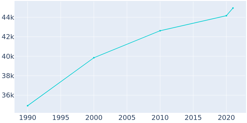 Population Graph For Blacksburg, 1990 - 2022