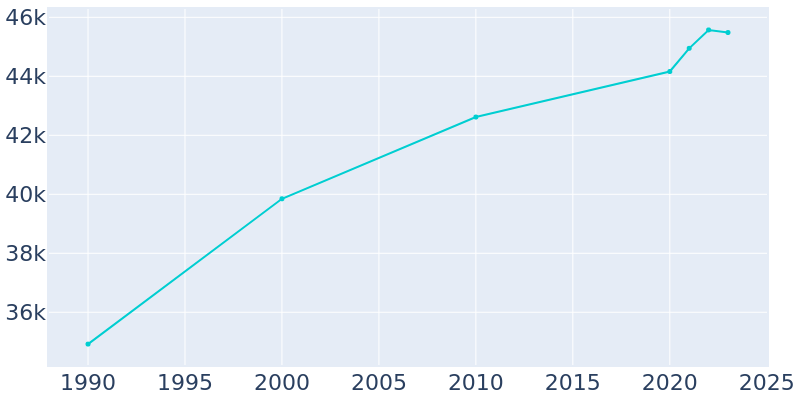 Population Graph For Blacksburg, 1990 - 2022