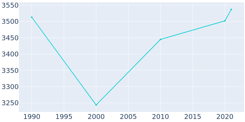 Population Graph For Blackshear, 1990 - 2022