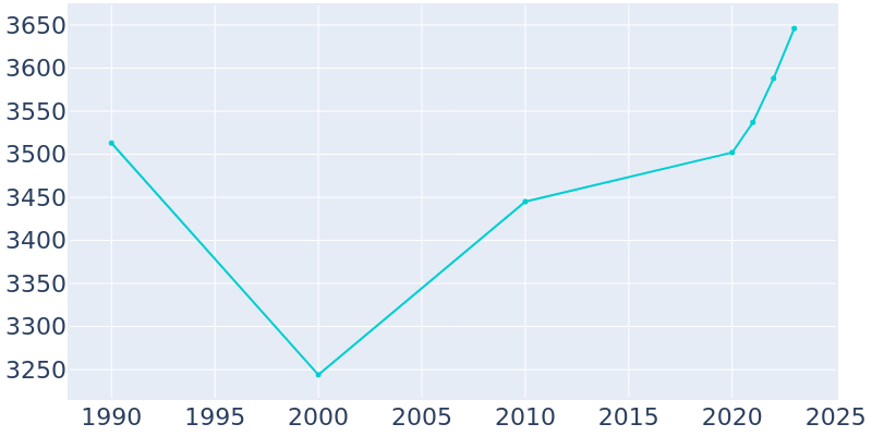 Population Graph For Blackshear, 1990 - 2022