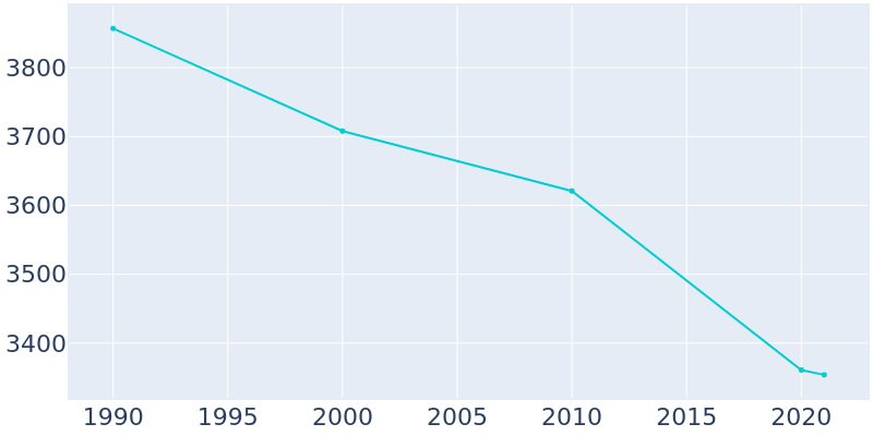 Population Graph For Blackstone, 1990 - 2022