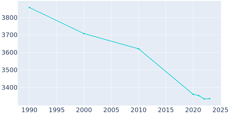 Population Graph For Blackstone, 1990 - 2022