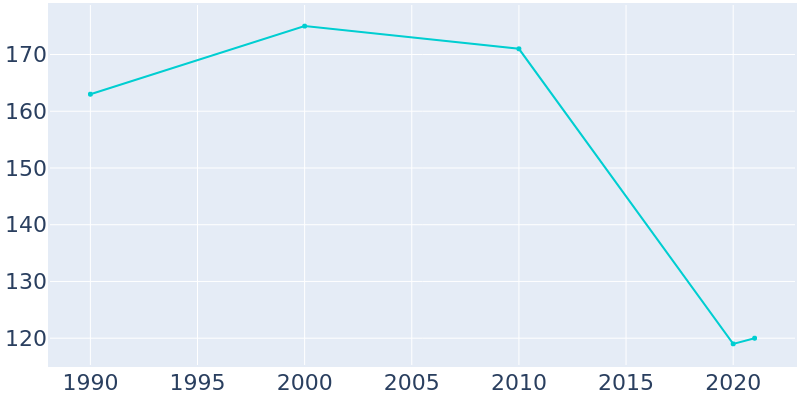 Population Graph For Blacksville, 1990 - 2022