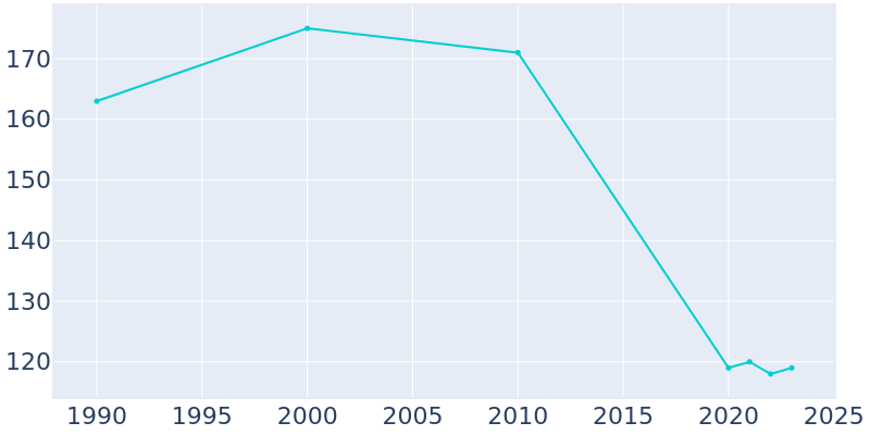 Population Graph For Blacksville, 1990 - 2022