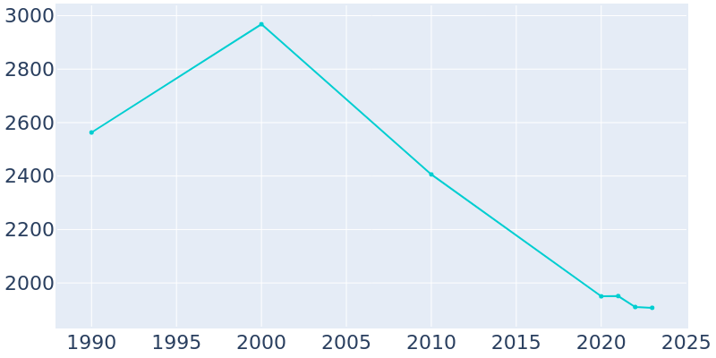 Population Graph For Blackville, 1990 - 2022