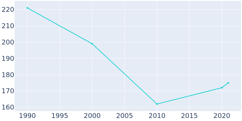 Population Graph For Blackwater, 1990 - 2022