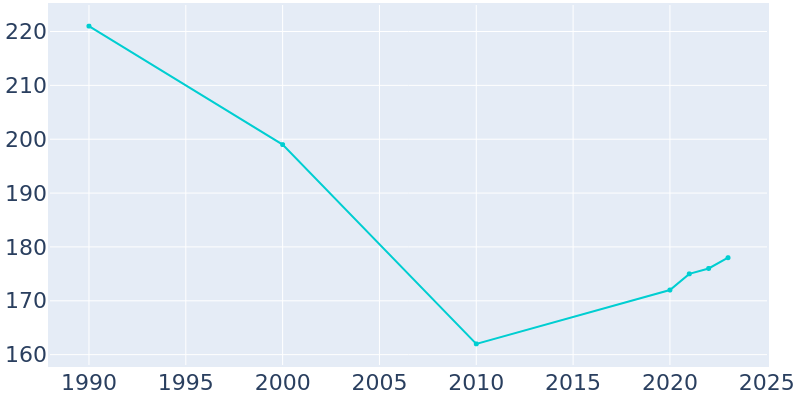 Population Graph For Blackwater, 1990 - 2022