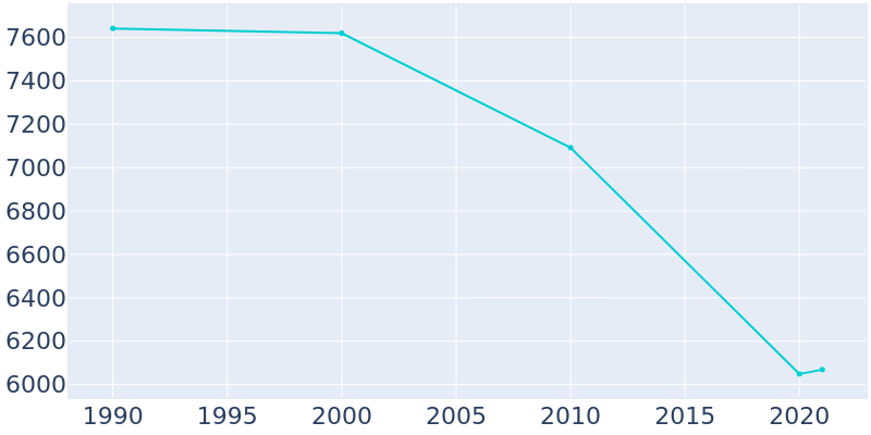 Population Graph For Blackwell, 1990 - 2022