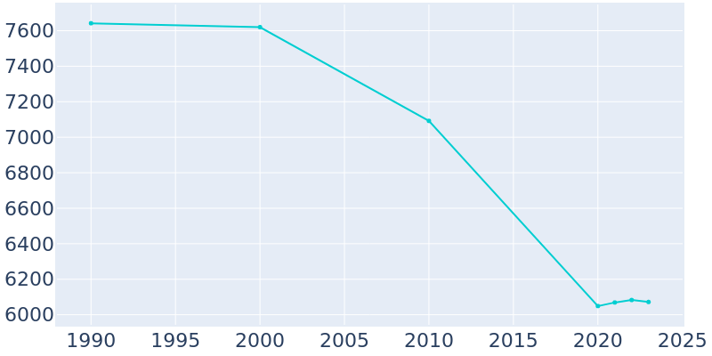 Population Graph For Blackwell, 1990 - 2022