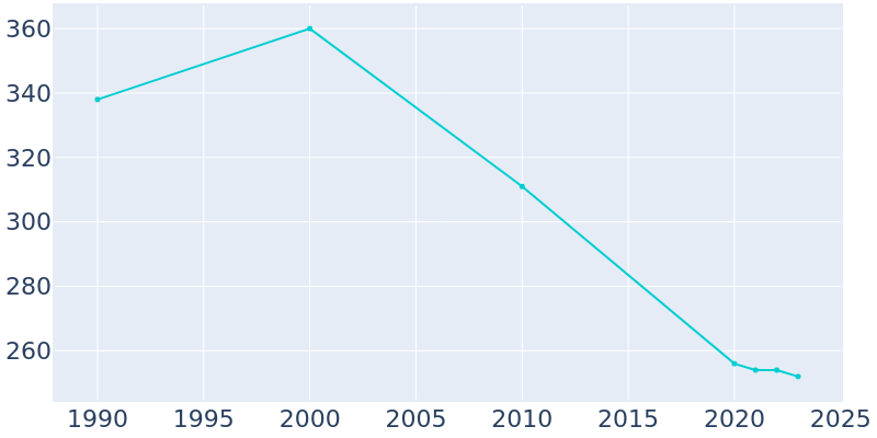 Population Graph For Blackwell, 1990 - 2022