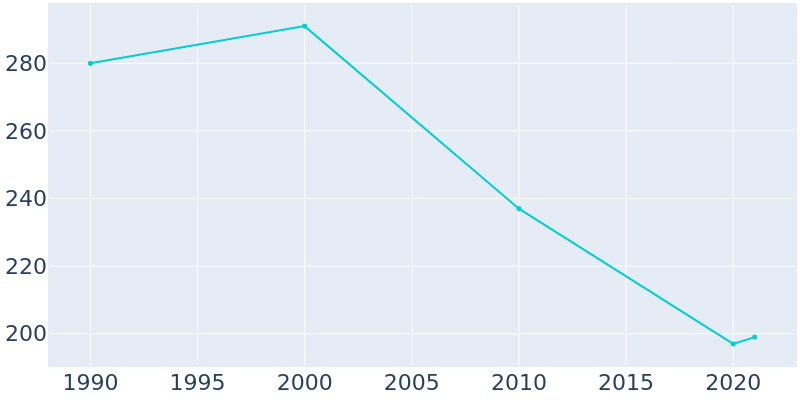 Population Graph For Bladen, 1990 - 2022