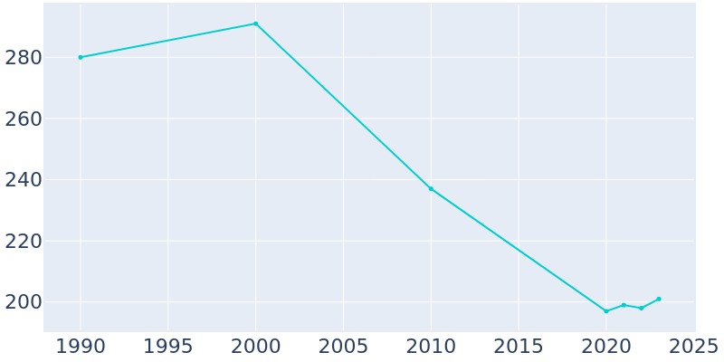 Population Graph For Bladen, 1990 - 2022