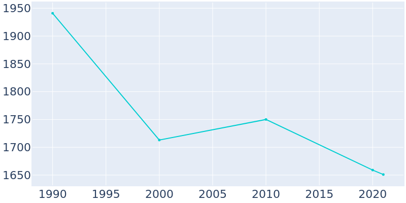 Population Graph For Bladenboro, 1990 - 2022