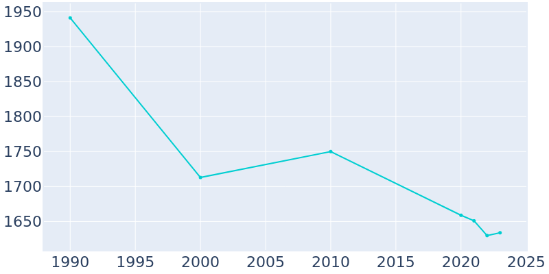 Population Graph For Bladenboro, 1990 - 2022