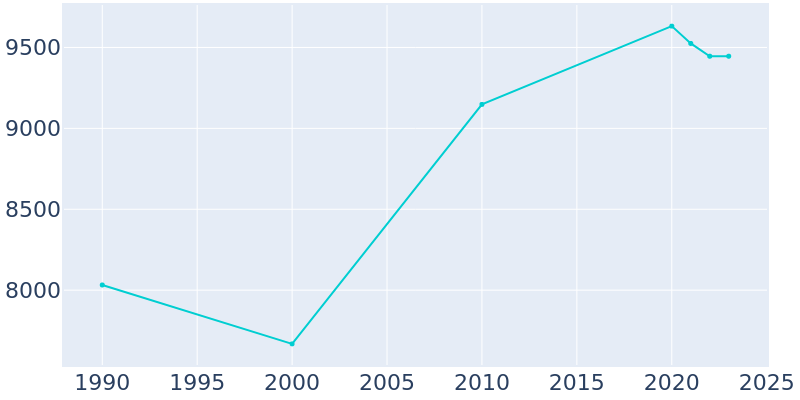 Population Graph For Bladensburg, 1990 - 2022