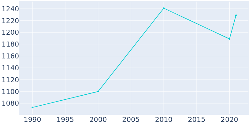 Population Graph For Blades, 1990 - 2022