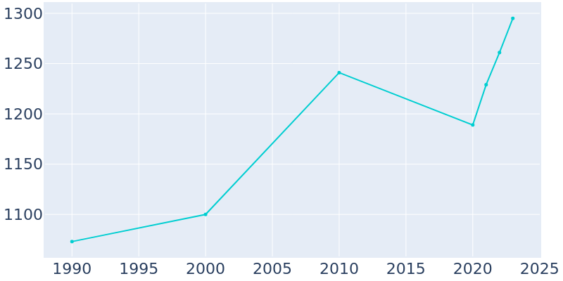 Population Graph For Blades, 1990 - 2022