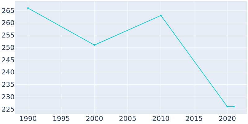 Population Graph For Blain, 1990 - 2022