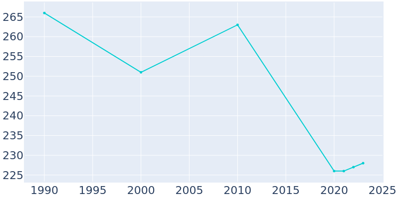 Population Graph For Blain, 1990 - 2022