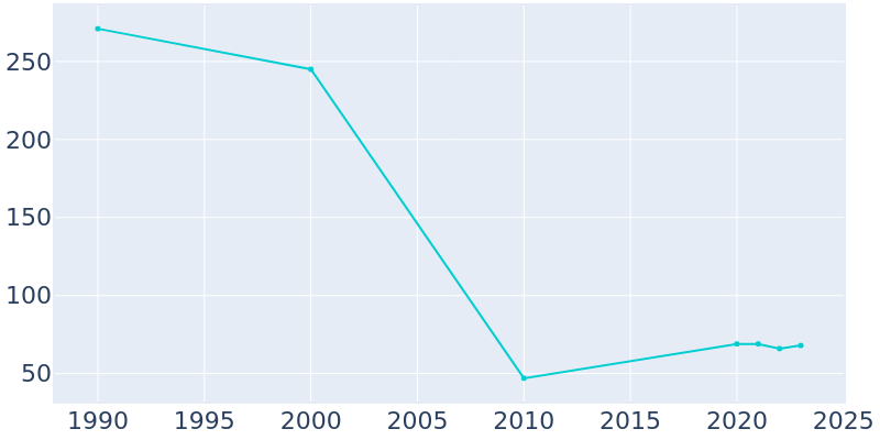 Population Graph For Blaine, 1990 - 2022