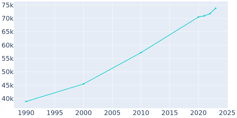 Population Graph For Blaine, 1990 - 2022